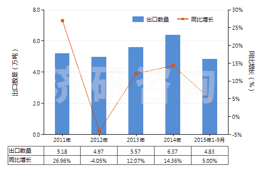 2011-2015年9月中國(guó)其他氯化物(HS28273990)出口量及增速統(tǒng)計(jì)